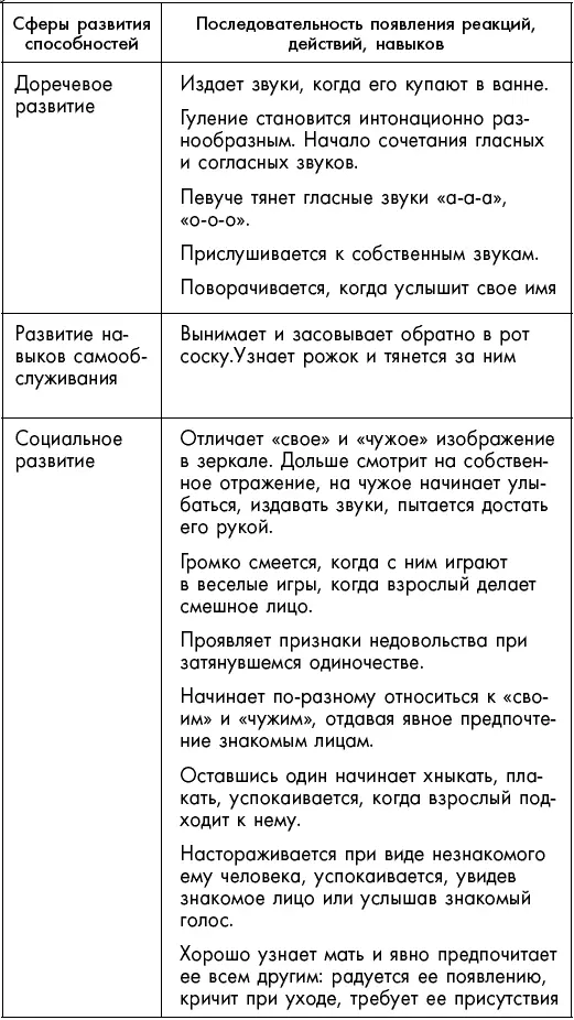 Первый год жизни решает все 365 секретов правильного развития Этот удивительный младенец - фото 39