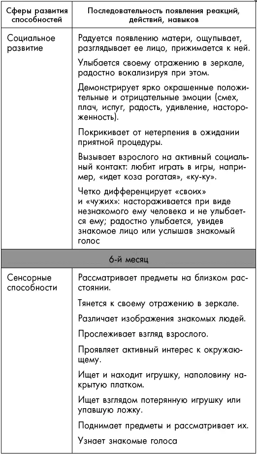 Первый год жизни решает все 365 секретов правильного развития Этот удивительный младенец - фото 42