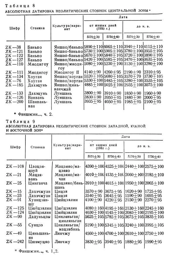 Оценивая эти данные следует подчеркнуть что абсолютные датировки - фото 34