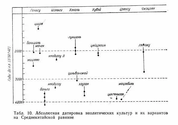 Ареалы распространения культур крашеной керамики на Среднекитайской равнине и - фото 35