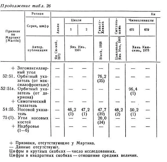 С этой гипотезой хорошо согласуются также данные о черепах из трех - фото 84