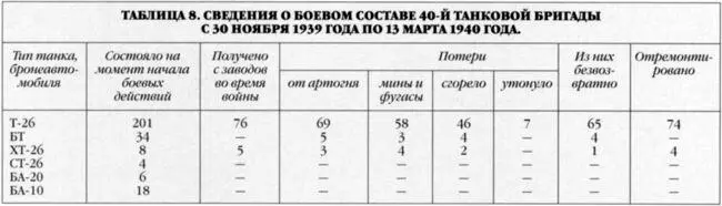 ТАНКОВЫЕ ЧАСТИ 28ГО СТРЕЛКОВОГО КОРПУСА Корпус был сформирован 29 февраля в - фото 16