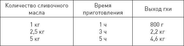 Готовое топленое масло имеет золотистый цвет и прозрачно настолько что сквозь - фото 2