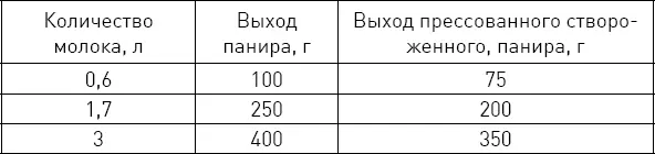 Для получения хорошего плотного творога надо растворить лимонную кислоту в - фото 3