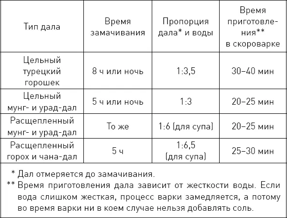 Пряности и приправы Как уже указывалось выше индийская кухня немыслима без - фото 4