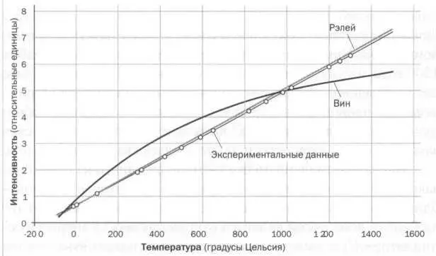 Результаты Рубенса и Курльбаума по интенсивности излучения черного тела до - фото 20