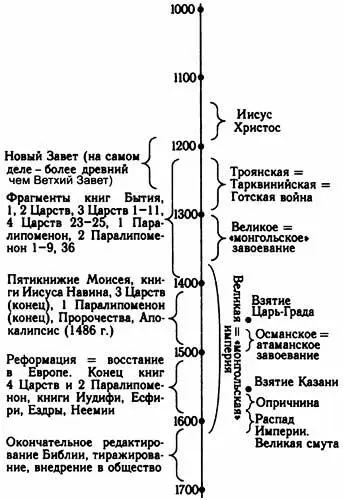 Рис 31 Новая хронология основных библейских событий События Нового Завета - фото 225