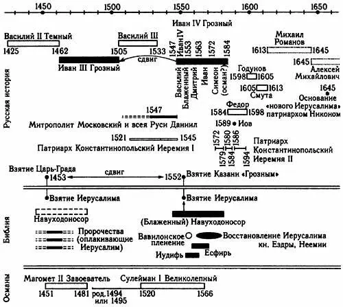 Рис 38 Итоговая реконструкция библейских событий XVXVI веков связанных с - фото 234