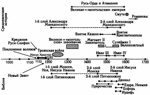 Рис 39 Реконструкция некоторых библейских событий XIXVI веков Глава 4 - фото 235