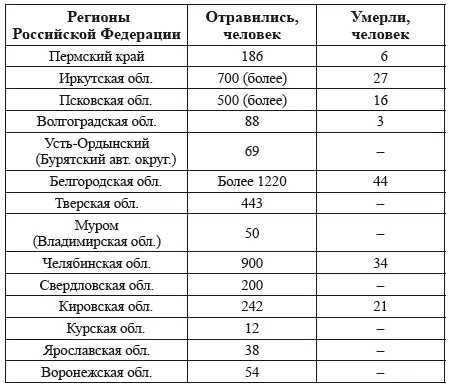 Потери бюджета в 2006м Согласно данным Счетной палаты потери бюджета в - фото 1