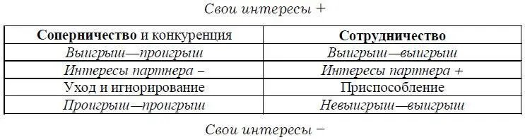 Рис 51 1 Соперничество и конкуренцияВ этой стратегии партнер - фото 10