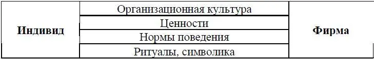 Организационная культура является элементом внутренней среды организации - фото 14