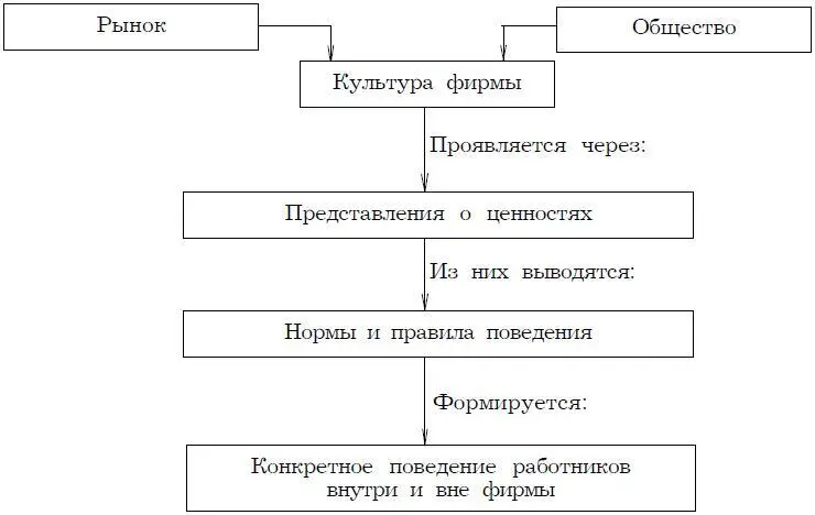Рис 81 Модель формирования организационной культуры Организационная культура - фото 15