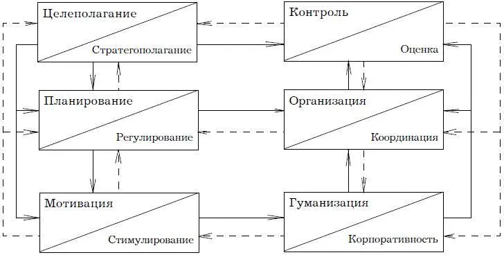 Рис 91 Взаимосвязь между основными функциями менеджмента Каждый из шести - фото 16