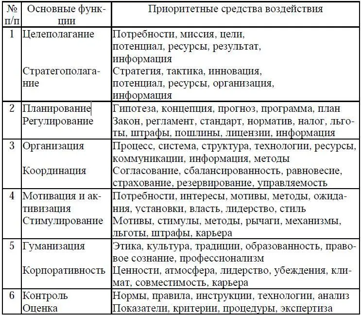 Целеполагание как основная функция менеджмента ориентирует - фото 17