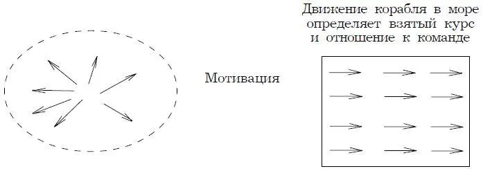 Рис 152 Мотивационный процесс Различие мотивационных структур отдельных - фото 33