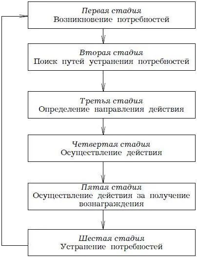 Рис 143 Теория иерархии потребностей по А Маслоу В 1943 г психолог Абрахам - фото 34