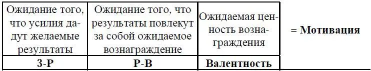 Рис 145 Модель мотивации по Вруму Поведение людей определяется не только - фото 36