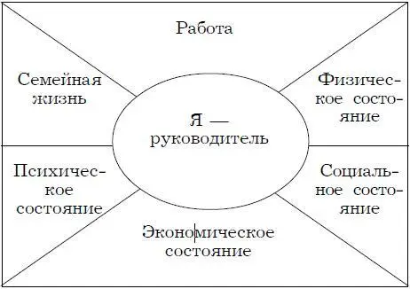 Рис 153 Факторы влияющие на стиль руководителя Учитывая субъективные и - фото 40