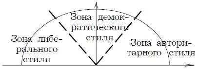 Рис 154 Таблица 151 Разновидности стилей руководства Так в зависимости от - фото 41