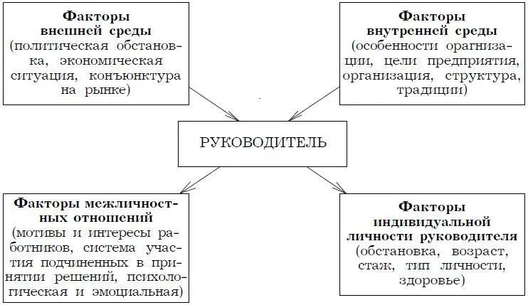 Рис 155 Решетка управленческого поведения руководителя При партисипативном - фото 43