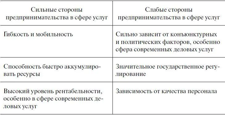 Бизнес в сфере услуг особенно сильно зависит от конъюнктурных и политических - фото 45