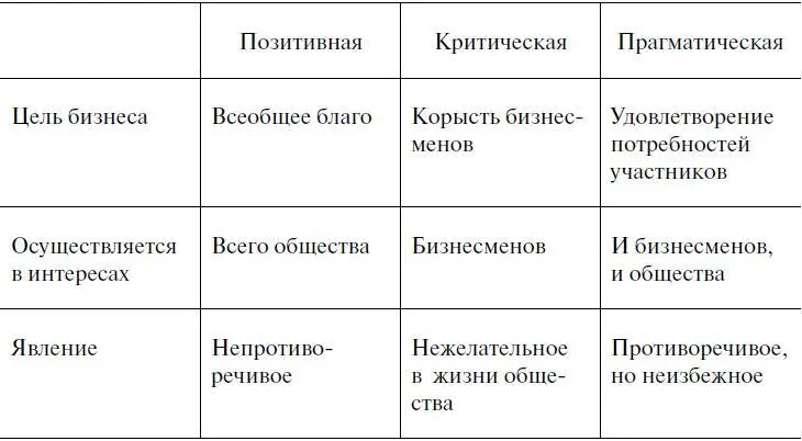 Итак позитивная и критическая концепции бизнеса явно преувеличивают значение - фото 46