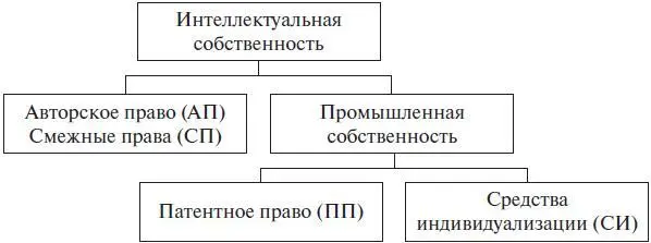 Рис 12 Институты интеллектуальной собственности Наряду с объектами для - фото 2