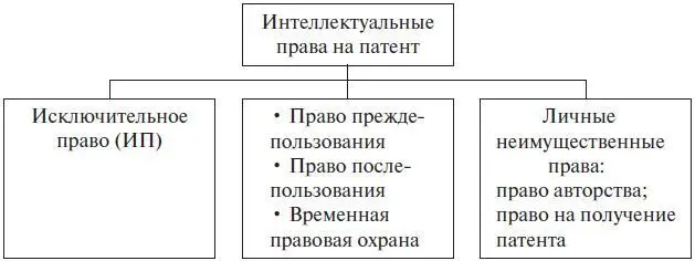 Рис 41 Структура интеллектуальных прав на патент Не могут быть объектами - фото 3