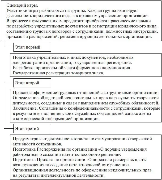 Рис 2 Сценарий и этапы игры Этап 1Подготовка учредительных документов На - фото 5