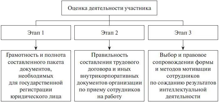 Рис 3 Оценка деятельности участника Деловая игра 2 Юрист правового - фото 6