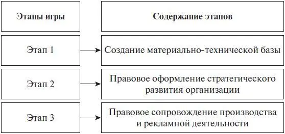 Рис 2 Содержание этапов игры При составлении договоров следует обратить - фото 8