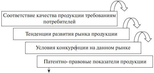 Рис 1 Этап 2 Этап 3Анализ условий способствующих успешной коммерциализации - фото 10
