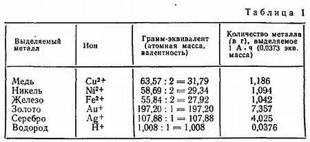 При пользовании этой таблицей для определения количества металла выделяющегося - фото 3