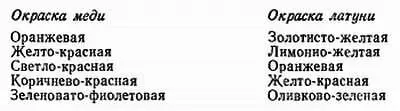 Окрашивание изделий из латуни может производиться в растворе гидроксида натрия - фото 34