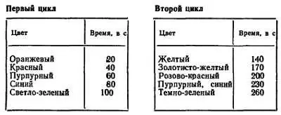 С каждым последующим циклом на интерферирующие цвета все большее влияние - фото 35
