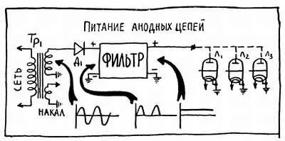 Рис 43 Анодный выпрямитель по своей схеме очень напоминает детектор Только - фото 70