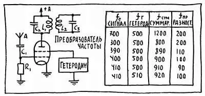 Рис 57 Лампа Л 1 это гептод рис 40 г из всех сеток которого для простоты - фото 91