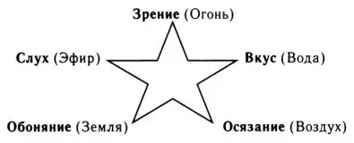 Наши чувства предназначены Богом для познания внешнего материального мира и - фото 3