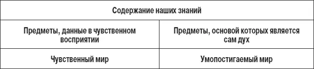 В соответствии с этим Гегель делит сознание на теоретическое и практическое - фото 1