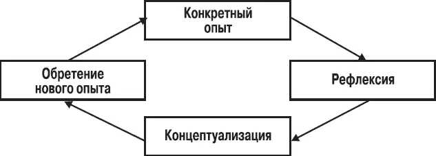 Рис 2 Рис 2 показывает цикл обучения основанного на непосредственно - фото 15