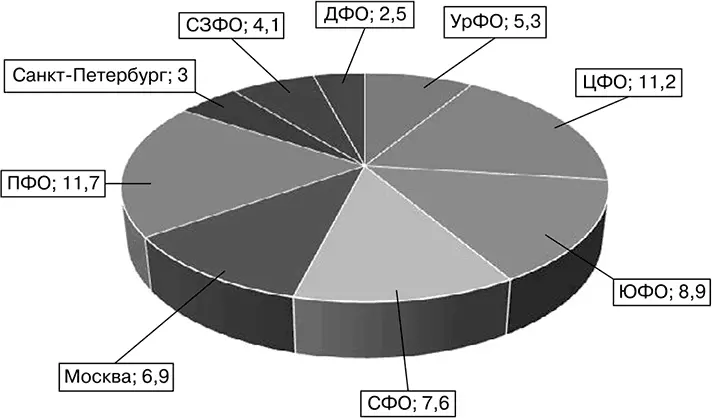Рис 92 Интернетаудитория России млн человек Поисковые системы умеют - фото 19