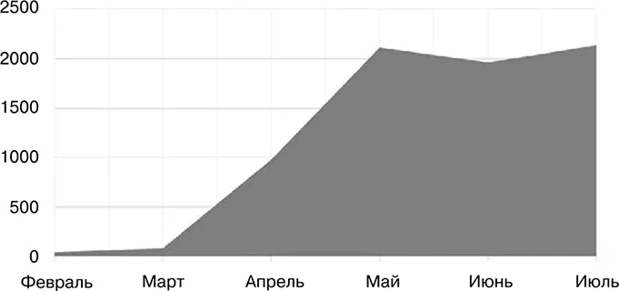 Рис 93 График иллюстрирующий рост трафика с поисковых систем Через пару - фото 20