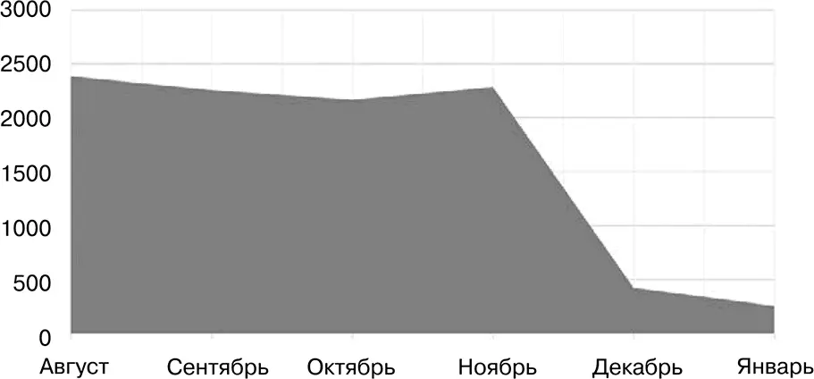 Рис 94 Изменения трафика с поисковых систем Мораль прежде чем вносить - фото 21