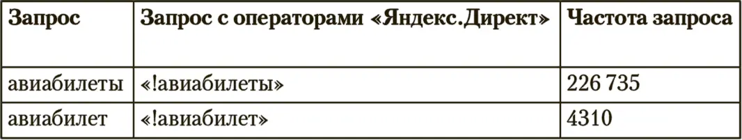 Естественно интереснее продвигаться по запросу авиабилеты потому что его - фото 25