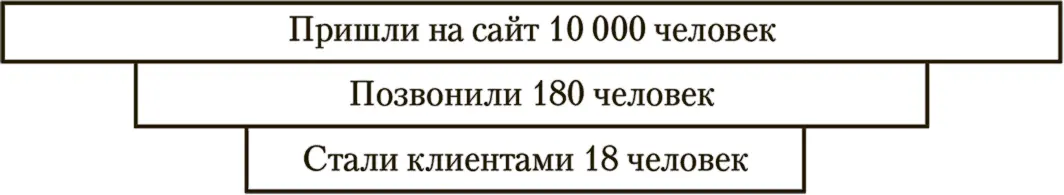 В финале вы должны оценить сколько денег принесли клиенты с сайта Рассмотрим - фото 26
