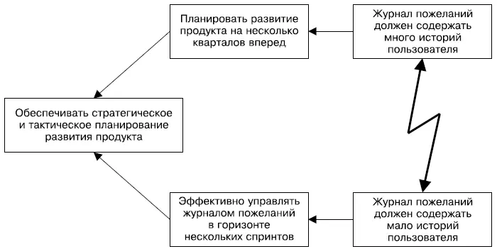 Противоречие между тактическим и стратегическим планированием Какой бы размер - фото 16