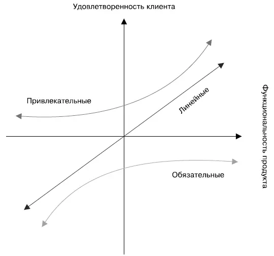 Типы функций продукта Таким образом можно выделить три типа функций продукта - фото 18