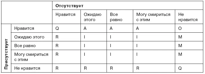 В результате функции продукта разобьются на шесть категорий A attractive - фото 19