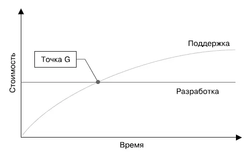 Зависимость стоимости разработки и поддержки от длительности проекта Если со - фото 26